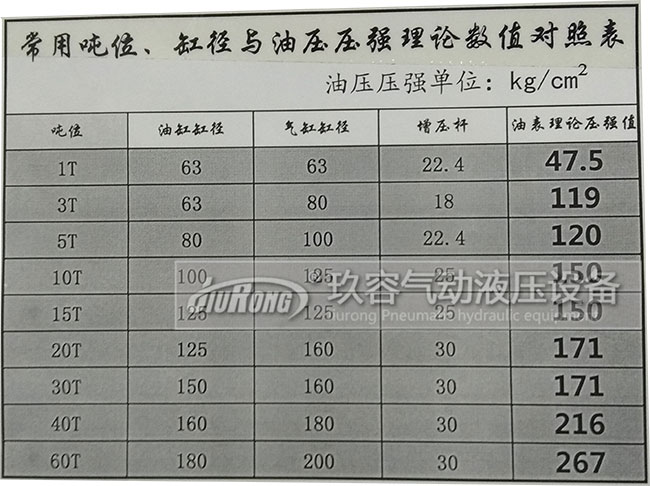 氣油轉換增壓缸出力大小與油缸缸徑、氣缸缸徑、增壓桿、壓強數值對照表